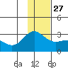 Martin Harbor tide chart for Monday, December 27, 2021