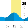 Martin Harbor tide chart for Tuesday, December 28, 2021