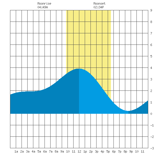 Martin Harbor tide chart for Wednesday, December 29, 2021