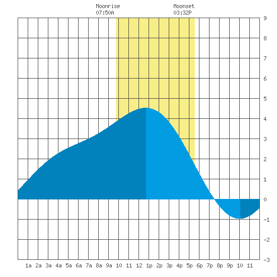 Martin Harbor tide chart for Friday, December 31, 2021