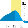 Martin Harbor tide chart for Friday, December 31, 2021