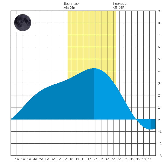 Martin Harbor tide chart for Friday, December 3, 2021