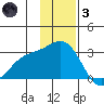 Martin Harbor tide chart for Friday, December 3, 2021