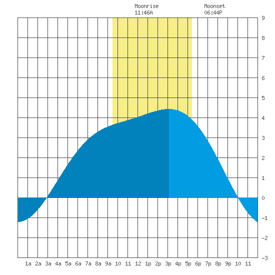 Martin Harbor tide chart for Sunday, December 5, 2021