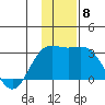 Martin Harbor tide chart for Wednesday, December 8, 2021