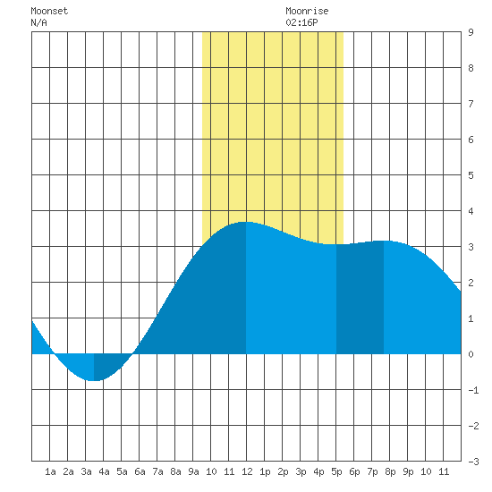 Martin Harbor tide chart for Thursday, December 9, 2021