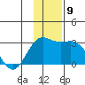 Martin Harbor tide chart for Thursday, December 9, 2021