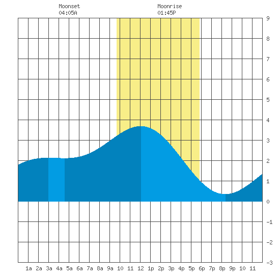 Martin Harbor tide chart for Tuesday, January 11, 2022