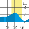 Martin Harbor tide chart for Tuesday, January 11, 2022