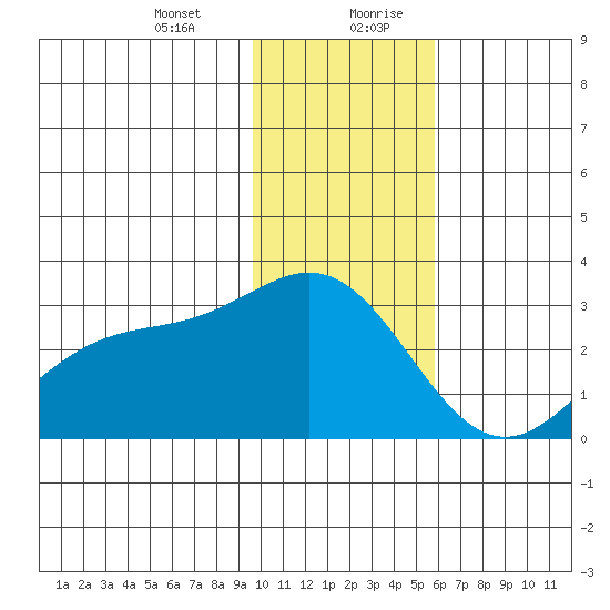 Martin Harbor tide chart for Wednesday, January 12, 2022