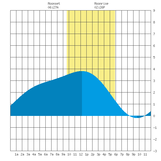 Martin Harbor tide chart for Thursday, January 13, 2022