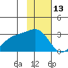 Martin Harbor tide chart for Thursday, January 13, 2022