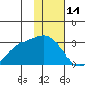 Martin Harbor tide chart for Friday, January 14, 2022