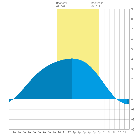 Martin Harbor tide chart for Sunday, January 16, 2022
