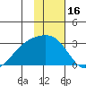 Martin Harbor tide chart for Sunday, January 16, 2022
