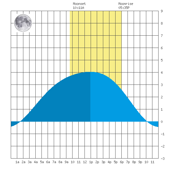 Martin Harbor tide chart for Monday, January 17, 2022