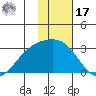 Martin Harbor tide chart for Monday, January 17, 2022