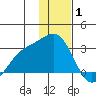 Martin Harbor tide chart for Saturday, January 1, 2022