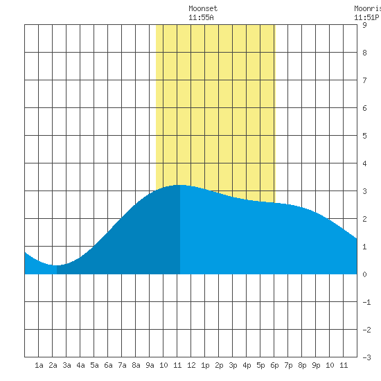 Martin Harbor tide chart for Saturday, January 22, 2022
