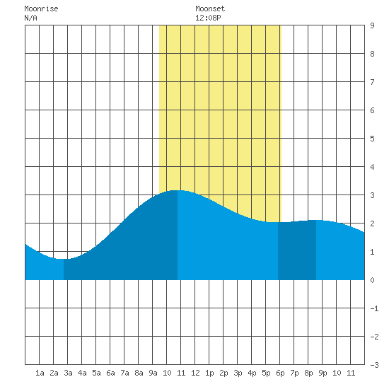 Martin Harbor tide chart for Sunday, January 23, 2022