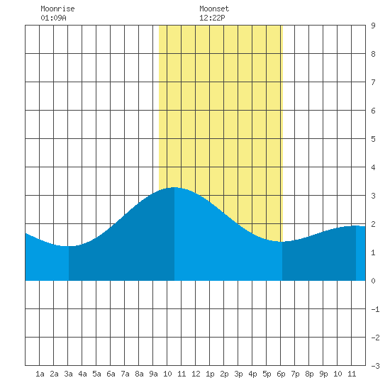Martin Harbor tide chart for Monday, January 24, 2022