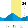 Martin Harbor tide chart for Monday, January 24, 2022