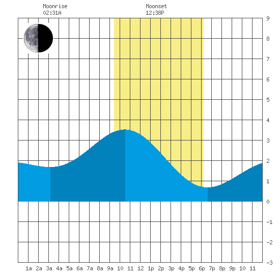 Martin Harbor tide chart for Tuesday, January 25, 2022