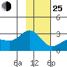 Martin Harbor tide chart for Tuesday, January 25, 2022