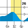 Martin Harbor tide chart for Wednesday, January 26, 2022