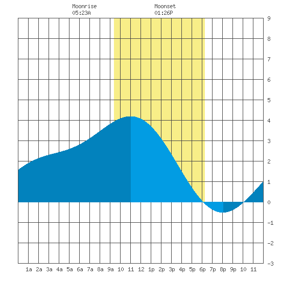 Martin Harbor tide chart for Thursday, January 27, 2022