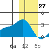 Martin Harbor tide chart for Thursday, January 27, 2022