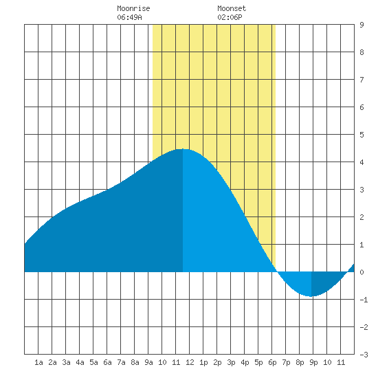 Martin Harbor tide chart for Friday, January 28, 2022