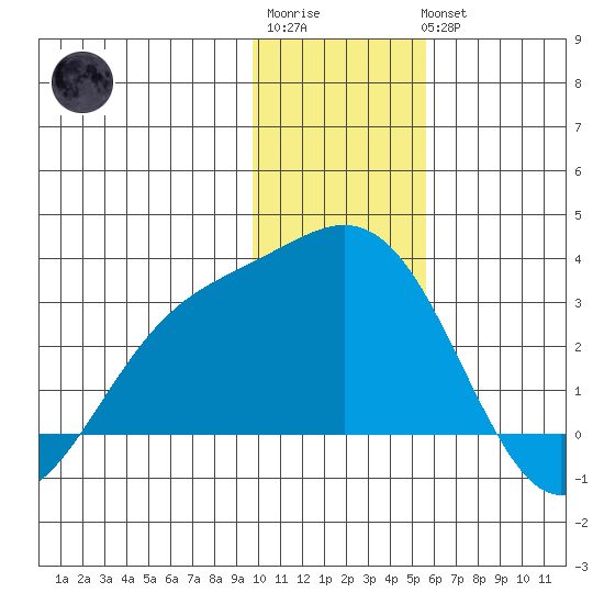 Martin Harbor tide chart for Sunday, January 2, 2022