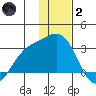 Martin Harbor tide chart for Sunday, January 2, 2022