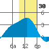 Martin Harbor tide chart for Sunday, January 30, 2022