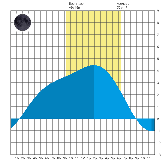 Martin Harbor tide chart for Monday, January 31, 2022