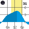 Martin Harbor tide chart for Monday, January 31, 2022