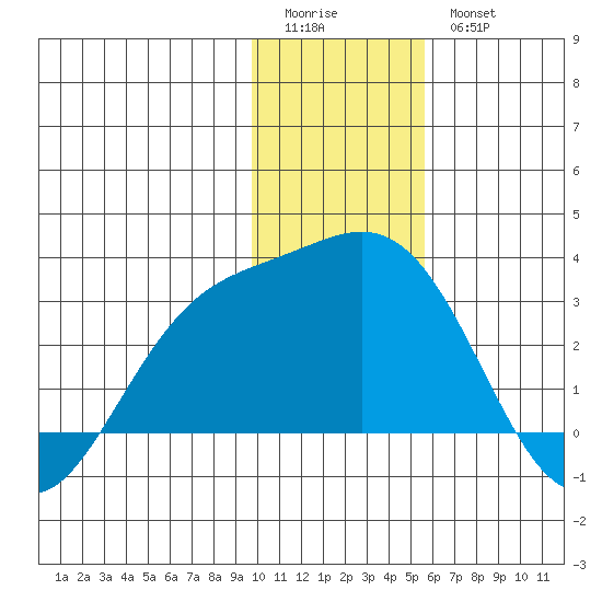 Martin Harbor tide chart for Monday, January 3, 2022