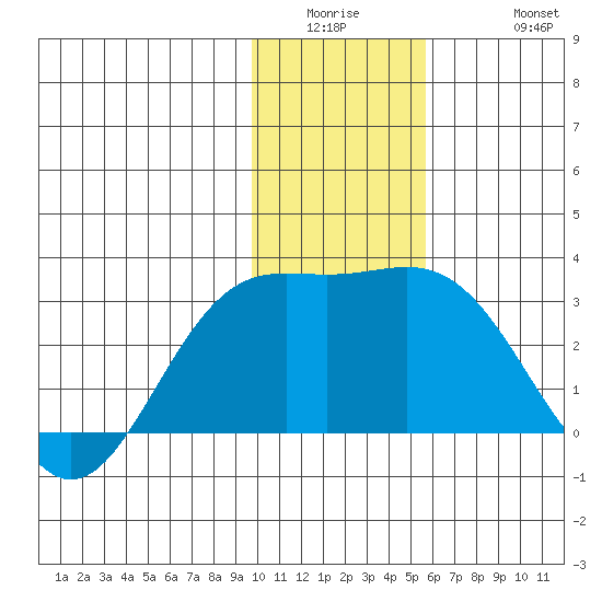 Martin Harbor tide chart for Wednesday, January 5, 2022
