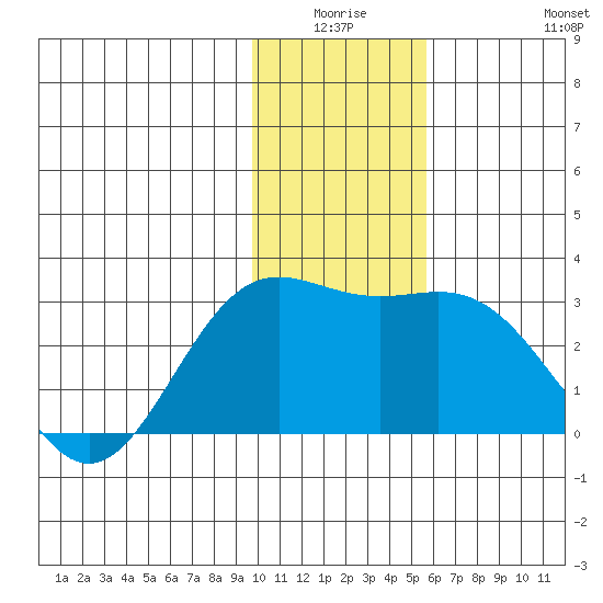 Martin Harbor tide chart for Thursday, January 6, 2022