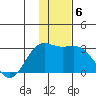 Martin Harbor tide chart for Thursday, January 6, 2022