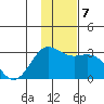 Martin Harbor tide chart for Friday, January 7, 2022