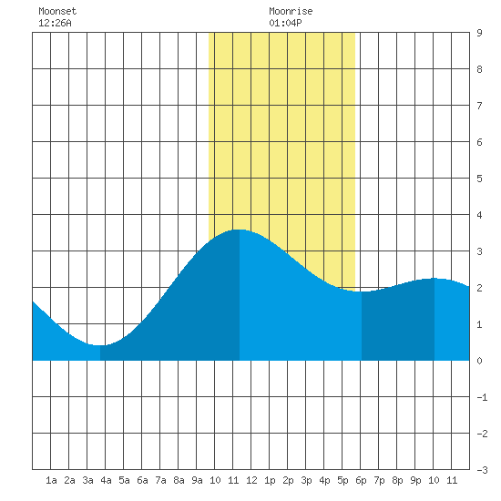 Martin Harbor tide chart for Saturday, January 8, 2022
