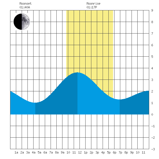 Martin Harbor tide chart for Sunday, January 9, 2022