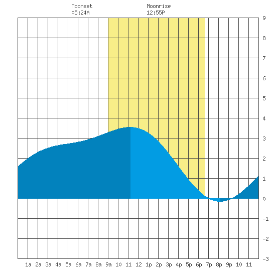 Martin Harbor tide chart for Thursday, February 10, 2022
