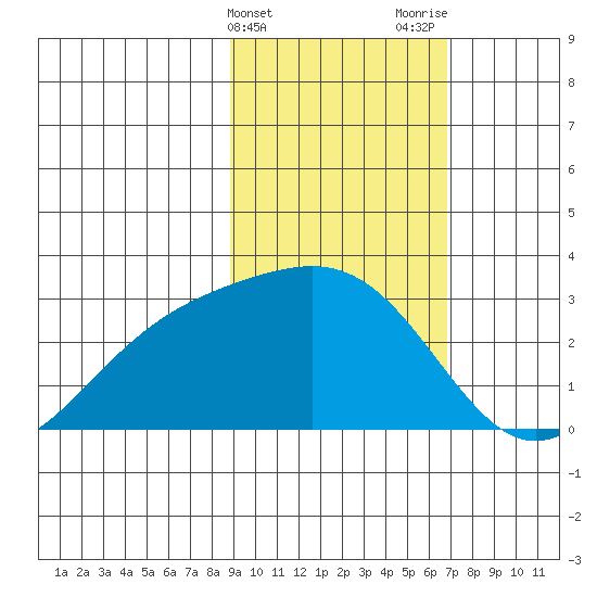 Martin Harbor tide chart for Monday, February 14, 2022