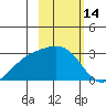 Martin Harbor tide chart for Monday, February 14, 2022