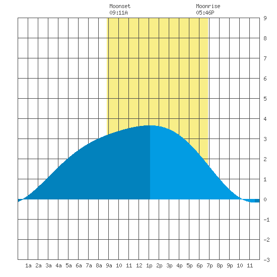 Martin Harbor tide chart for Tuesday, February 15, 2022