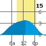 Martin Harbor tide chart for Tuesday, February 15, 2022