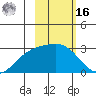 Martin Harbor tide chart for Wednesday, February 16, 2022